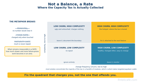 Technical Debt: How to Measure It and When Paying It Down Is Worth It