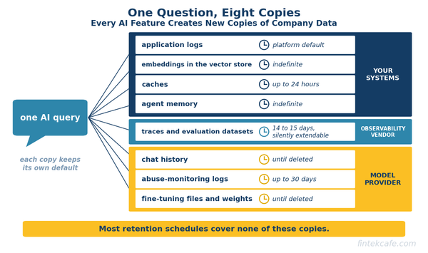 What Happens to Your Data Inside AI Systems: Retention, Deletion and the Copies Nobody Tracks