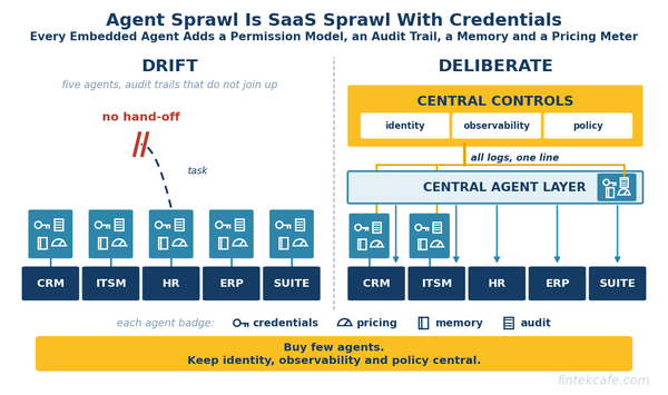 Every Software Vendor Now Sells an Agent, and Most Enterprises Should Buy Very Few of Them