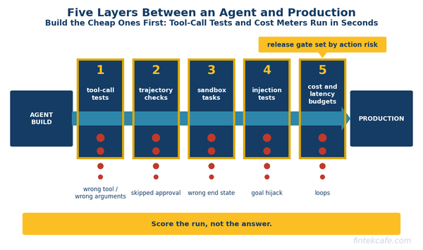 How to Test an AI Agent Before It Touches Production