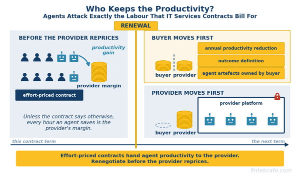 Agents Are Coming for the IT Services Contract, and Buyers Should Renegotiate First