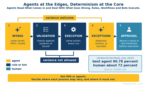 RPA vs AI Agents: Which Automation Fits Which Process, and When to Use Both