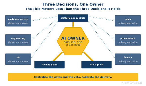Who Should Own AI in the Company: The Case For and Against a Chief AI Officer