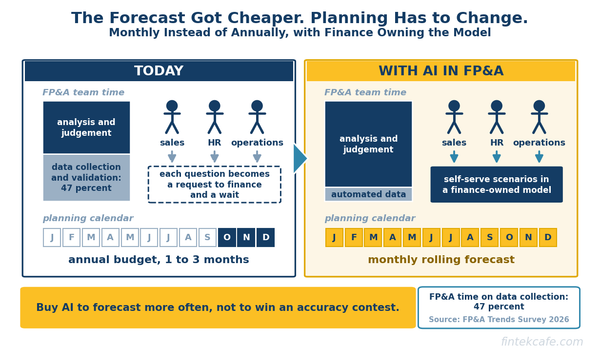 AI in FP&A: What Forecasting and Planning AI Actually Changes for the Finance Team