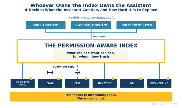 Enterprise Search Is Back, and This Time It Decides Which AI Assistant Wins
