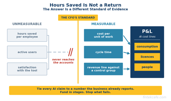 The CFO Now Owns the AI Business Case, and Most Finance Teams Cannot Measure the Return