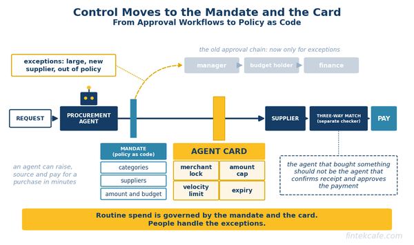Procurement Is Where Agents Will Spend the Company's Money First