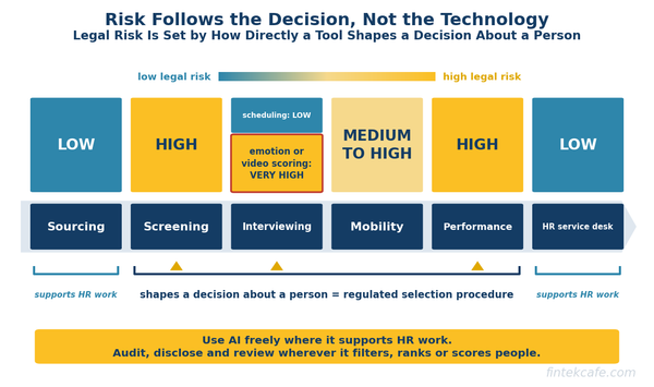 AI in Hiring and HR: Where It Helps, and Where the Legal Risk Sits