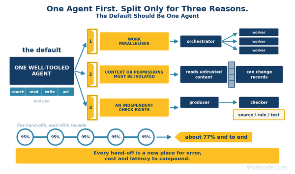 Multi-Agent Systems: When Splitting Work Across Agents Helps, and When It Multiplies Failure