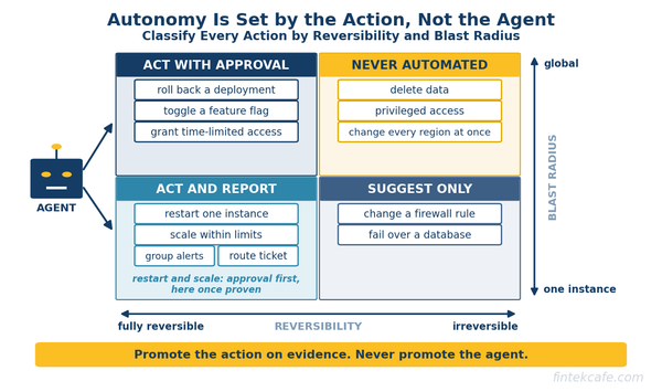 Agentic AIOps: What AI Agents Can Safely Automate in IT Operations